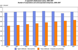 Number of corporations and unincorporated enterprises, 2000–2007