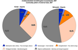 Commodity pattern of external trade, 2007
