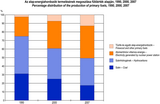 Percentage distribution of the production of primary fuels, 1990, 2000, 2007