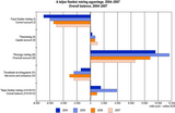 Overall balance, 2004–2007