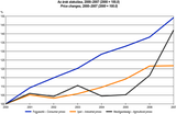 Price changes, 2000–2007 (2000 = 100.0)