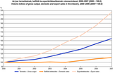 Volume indices of gross output, domestic and export sales in the industry, 2000–2006 (2000 = 100.0)