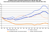 Volume indices of construction activities of the national economy by contractors, 1990–2007 (1990 = 100.0)