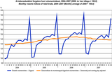 Monthly volume indices of retail trade, 2004–2007 (Monthly average of 2000 = 100.0)
