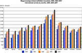 International arrivals by months, 2000, 2004–2007