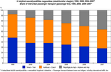 Share of interurban passenger transport (passenger km), 1990, 2000, 2004–2007