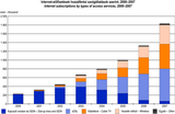 Internet subscriptions by types of access services, 2000–2007