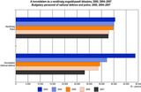 Budgetary personnel of national defence and police, 2000, 2004–2007
