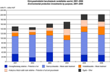 Environmental protection investments by purpose, 2001–2006