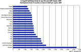 Development level of counties on basis of GDP per capita, 2006