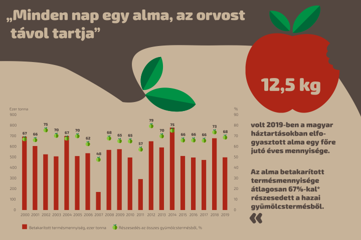 „Minden nap egy alma, az orvost tvol tartja”