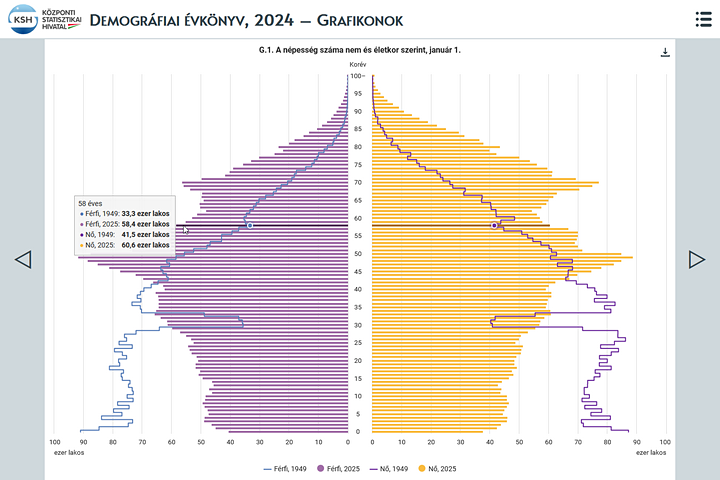 Demogrfiai vknyv, 2024 – grafikonok