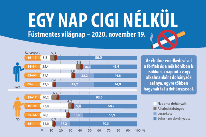 Egy nap cigi nlkl – Fstmentes vilgnap – 2020. november 19.