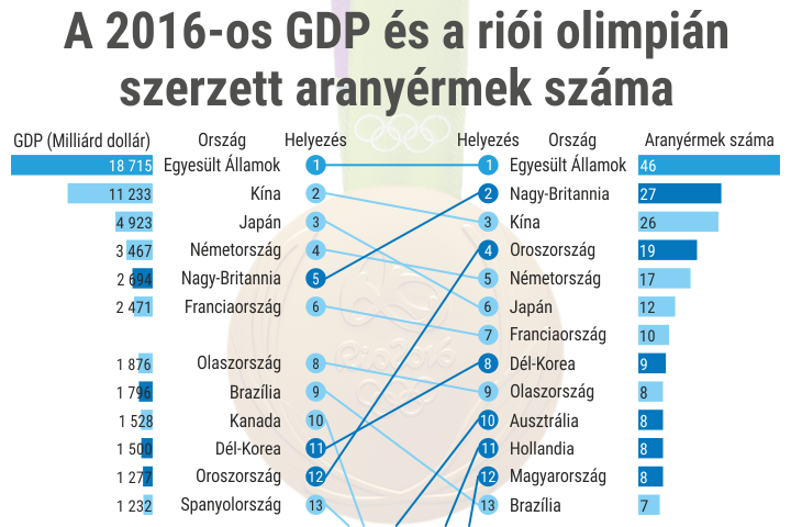 A 2016-os GDP s a rii olimpin szerzett aranyrmek szma