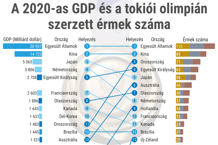 A 2020-as GDP s a tokii olimpin szerzett rmek szma