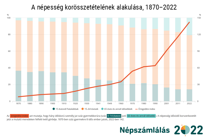 A npessg korsszettelnek alakulsa, 1870–2022