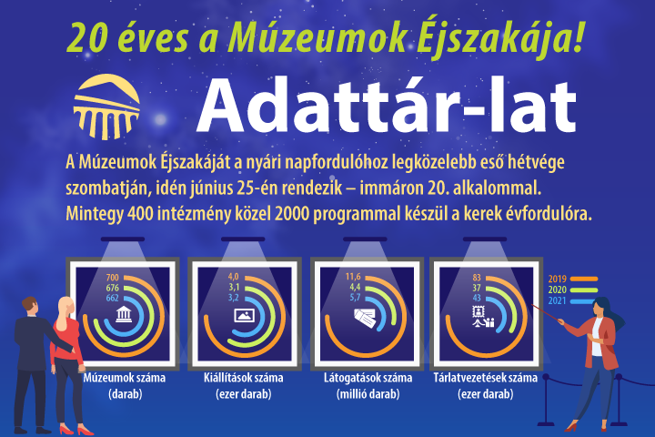 20 ves a Mzeumok jszakja!