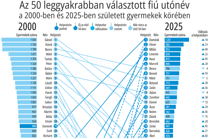 Az 50 leggyakrabban v�lasztott ut�n�v, 2020&ndash;2025