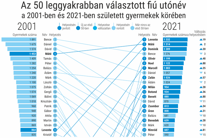 Az 50 leggyakrabban választott utónév, 2001–2021