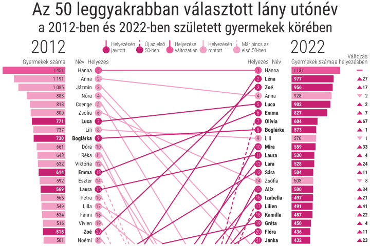 Az 50 leggyakrabban választott utónév, 2012–2022
