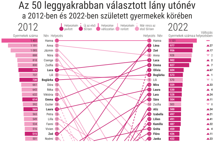 Az 50 leggyakrabban vlasztott utnv, 2012–2022