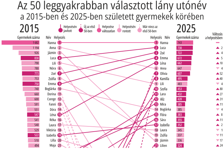 Az 50 leggyakrabban v�lasztott ut�n�v, 2015&ndash;2025