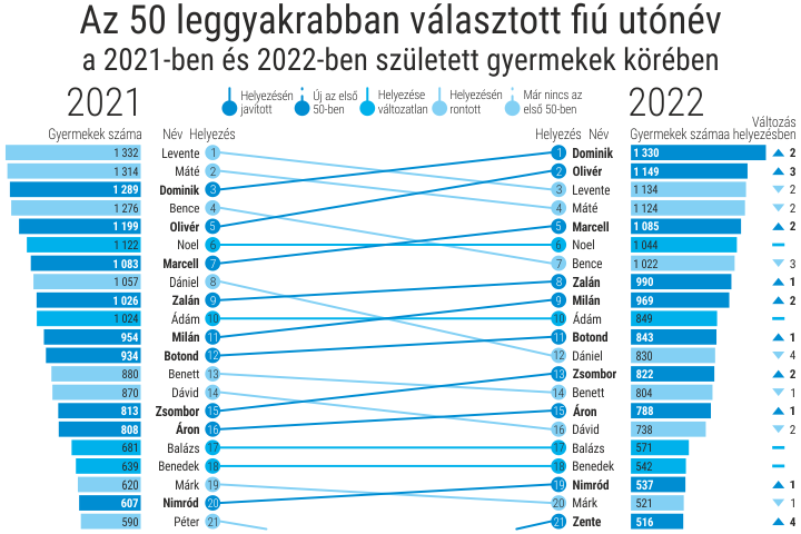 Az 50 leggyakrabban választott utónév, 2021–2022