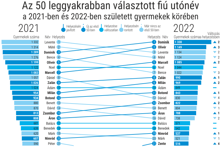 Az 50 leggyakrabban vlasztott utnv, 2021–2022