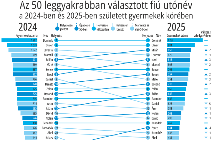 Az 50 leggyakrabban v�lasztott ut�n�v, 2024&ndash;2025
