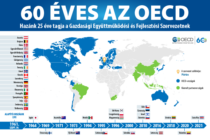 60 éves az OECD, a Gazdasági Együttműködési és Fejlesztési Szervezet