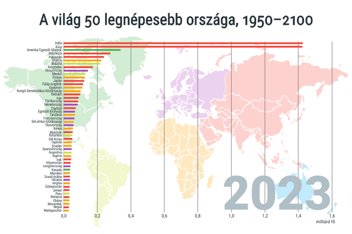 A világ legnépesebb országai, 1950-2100