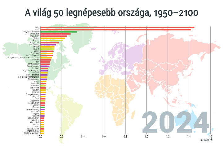 A vilg legnpesebb orszgai, 1950-2100