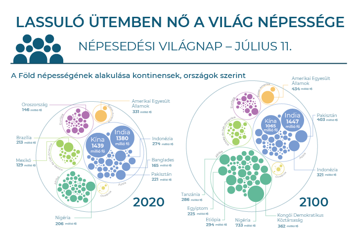 Lassul temben n a vilg npessge – Npesedsi vilgnap, jlius 11.