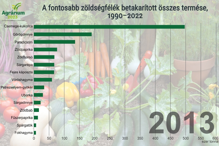 A fontosabb zldsgflk betakartott sszes termse, 1990–2022
