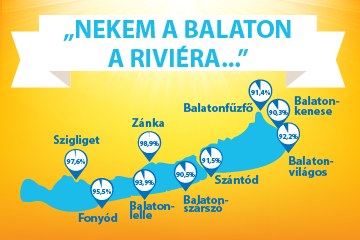 „Nekem a Balaton a rivira ...”