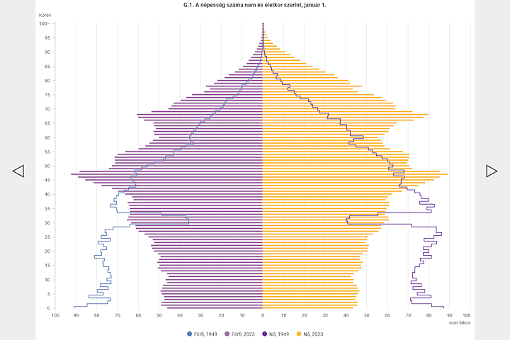 Demográfiai évkönyv, 2022 – grafikonok