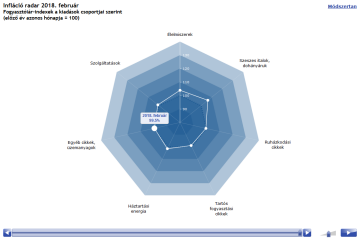 Inflation radar – Consumer price indices by groups of expenditure