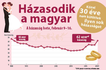 Hzasodik a magyar - A hzassg hete, februr 9–16.