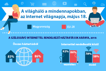 A világháló a mindennapokban, az internet világnapja, május 18.