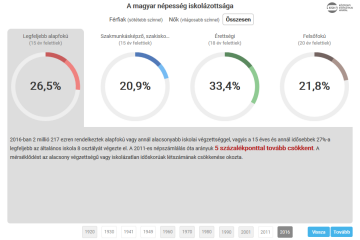 Mikrocenzus 2016 – A magyar npessg iskolzottsga