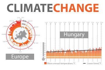 Climate change