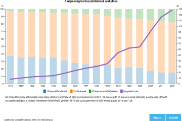 Microcensus 2016 – Changes in the age structure of the population