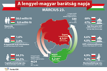 A lengyel-magyar bartsg napja