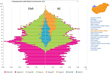 Mikrocenzus 2016 – terleti grafikonok