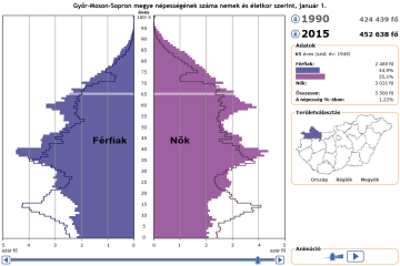 Interactive population pyramid of Hungarian regions (NUTS2) and counties (NUTS3)