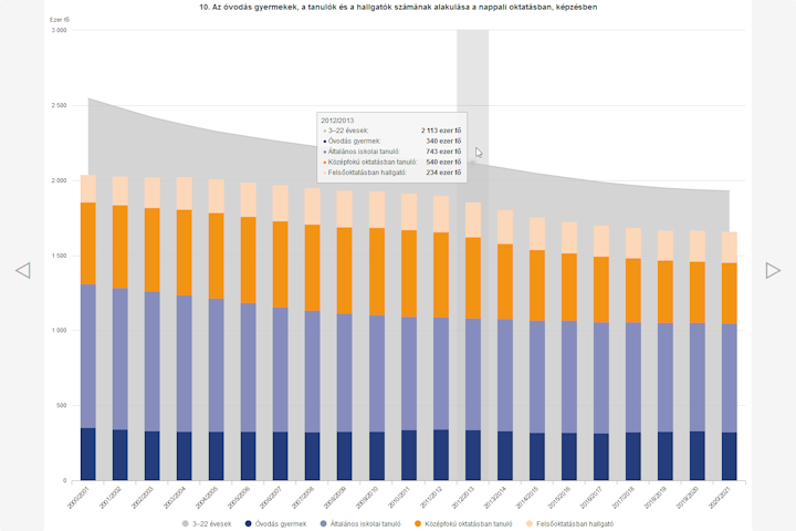 Statistical Yearbook of Hungary, 2020 – charts