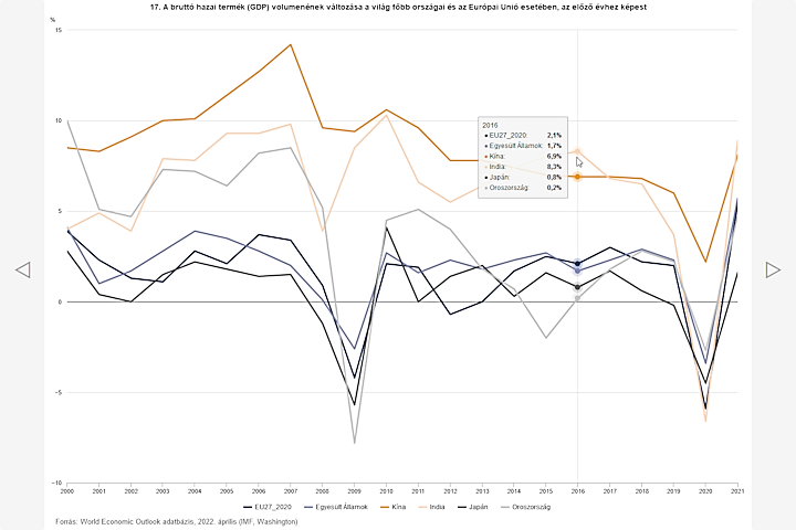 Statistical Yearbook of Hungary, 2021 – charts