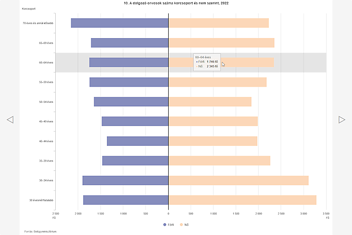 Statistical Yearbook of Hungary, 2022 – charts