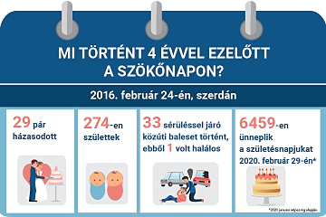 2016. februr 24. Mi trtnt 4 vvel ezeltt a szknapon?