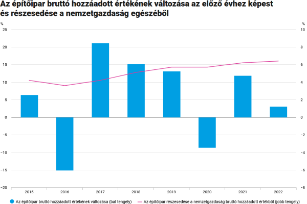 Az ptipar brutt hozzadott rtknek vltozsa az elz vhez kpest s rszesedse a nemzetgazdasg egszbl